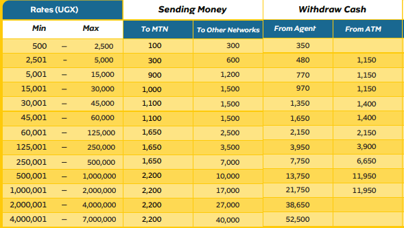 MTN Mobile Money Charges 2023 Updated Techyuzer